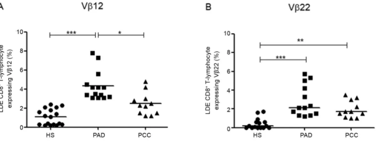 Fig. 3: percentage of late-differentiated effector (LDE) CD8 +  T-lymphocyte expressing Vβ12 (A) and Vβ22 (B)