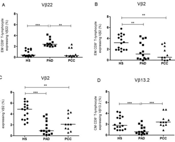 Fig. 4: percentage of late-differentiated effector memory (EM) CD8 +  T-lymphocyte expressing Vβ2 (A) and Vβ22 (B) and of central memory  (CM) CD8 +  T-lymphocyte expressing Vβ2 (C) and Vβ13.2 (D)