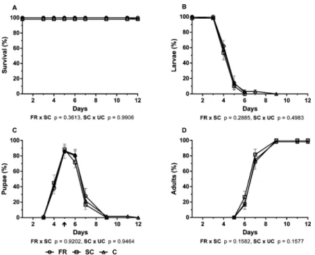 Fig. 1: effects of extracts of fruit from Clusia fluminensis (FR) on survival (A) and development of larvae (B), pupae (C) and adult (D) of Aedes  aegypti at different days after experimental treatment (FR) compared with the solvent control (SC) that was c
