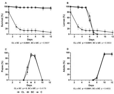 Fig. 4: effects of clusianone (CL) isolated from Clusia fluminensis on survival (A) and development of larvae (B), pupae (C) and adult (D) of  Aedes aegypti at different days after experimental treatment (CL) compared with the solvent control (SC) that was
