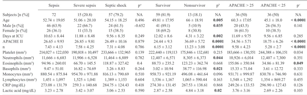 TABLE II