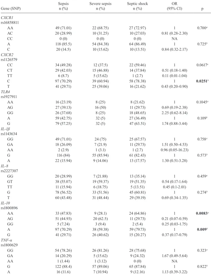 TABLE III