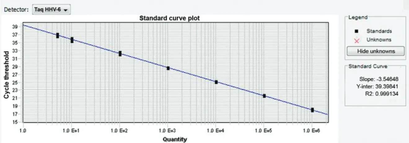 Fig. 2: human herpesvirus (HHV)-6 standard curve after optimisation.