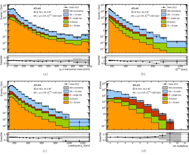 Fig. 2 Distributions of the measured (a) transverse mass of the identified muon and the missing transverse momentum, (b) E T miss , (c) leading jet p T and (d) jet multiplicity distributions in the W ( → µν)+jets control region for the inclusive SR1 select