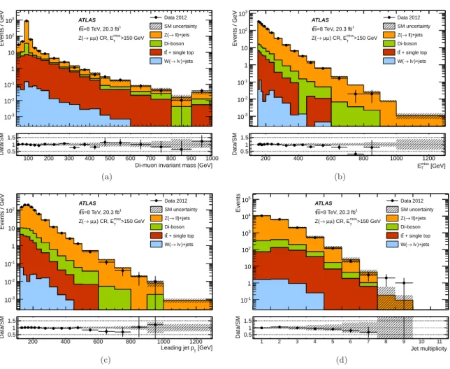 Fig. 3 Distributions of the measured (a) dilepton invariant mass, (b) E T miss , (c) leading jet p T and (d) jet multiplicity distributions in the Z/γ ∗ ( → µ + µ − )+jets control region for the inclusive SR1 selection, compared to the background expectati