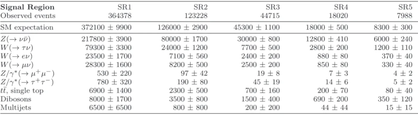 Table 4 Data and SM background expectation in the signal region for the SR1–SR5 selections