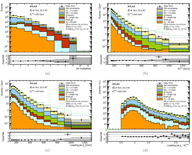 Fig. 6 Measured distributions of (a) the jet multiplicity, (b) E miss T , (c) leading jet p T , and (d) the leading jet p T to E T miss ratio for the SR1 selection compared to the SM expectations
