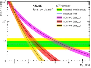 Fig. 8 The predicted ADD product of cross section, acceptance and efficiency, σ × A × ǫ, for the SR7 selection as a function of the fundamental Planck scale in 4 + n dimensions, M D , for n = 2, n = 4, and n = 6, where bands represent the uncertainty on th