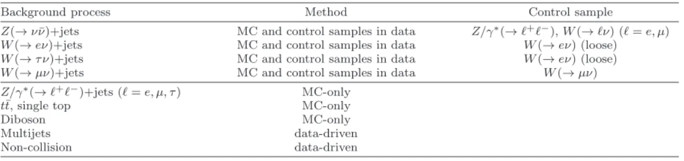 Table 3 Summary of the methods and control samples used to constrain the different background contributions in the signal regions.