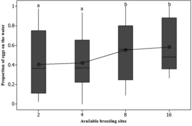Fig.  3:  box  plot  of  the  proportion  of  eggs  on  the  water  in  different  density of oviposition breeding sites