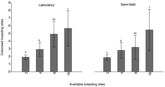 Fig.  5:  mean  and  standard  deviation  of  breeding  sites  colonised  on  the  basis  of  available  ones