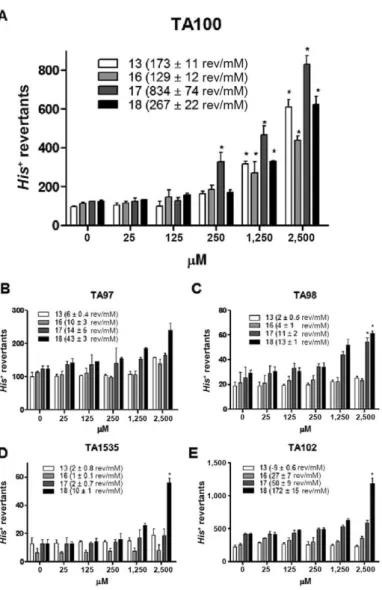 Fig. 4: Salmonella/Microsome assay of the nitroimidazoles 13, 16, 17 and 18. rev/mM: revertant colonies per nM.