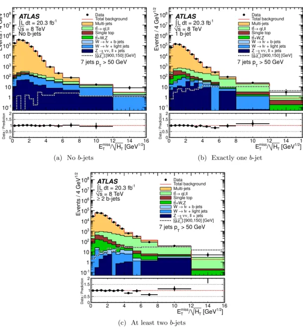 Figure 1: Distribution of E T miss / √