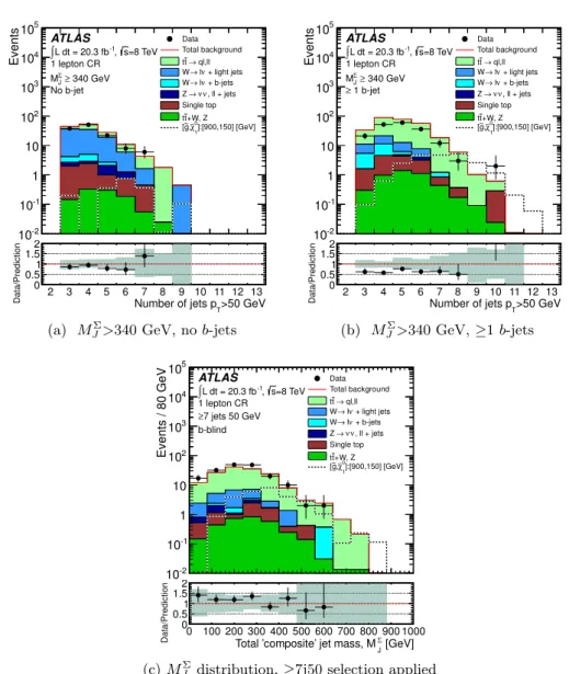 Figure 4: Jet multiplicity distributions for p min T = 50 GeV jets in the one-lepton t ¯ t and W + jets control regions (CR) for different b-jet multiplicities and a selection on M J Σ >