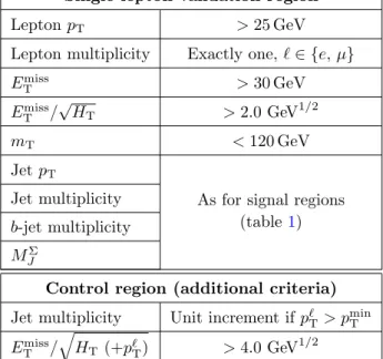 Table 3: The selection criteria for the validation and control regions for the Z + jets background.