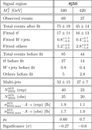 Table 6: As for table 4 but for the signal regions in the multi-jet + M J Σ stream for which the number of events in the control regions allowed background determination using a fit.