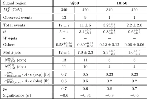 Table 7: As for table 4 but for the signal regions in the multi-jet + M J Σ stream for which the number of events in the control regions did not allow background determination using a fit and therefore the leptonic background is extracted directly from Mon