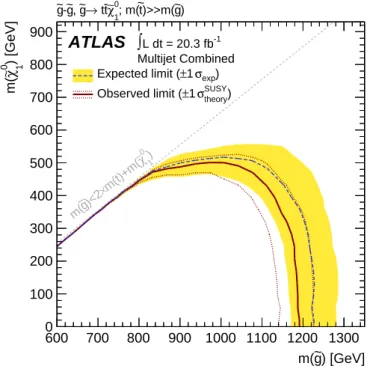 Figure 9: 95% CL exclusion curve for the simplified gluino–stop (off-shell) model. The dashed grey and solid red curves show the 95% CL expected and observed limits,  respec-tively, including all uncertainties except the theoretical signal cross-section un