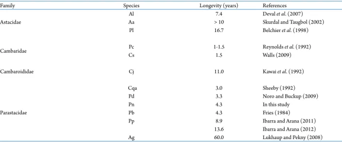 Table 4.  Longevity of some crayfish species.