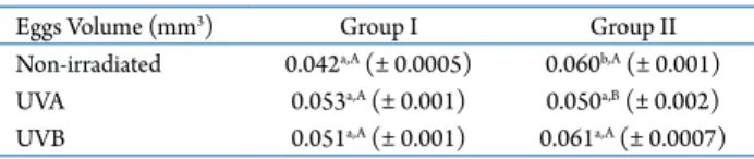 Table 1.  Egg volume of Macrobrachium olfersii from groups I  and II in each UVA and UVB irradiation procedure