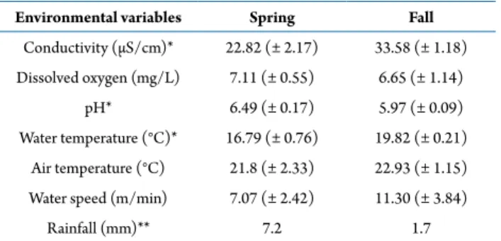Table 1.  Mean values (± standard deviation) of the environmental  variables recorded in spring 2010 and in fall 2011