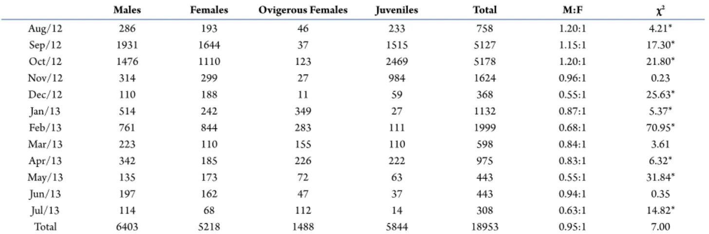 Table 2.  Number of specimens sampled monthly for a year, monthly sex ratio and goodness of fit analysis (χ²) of Hyalella gauchensis,  Palmeira das Missões, state of Rio Grande do Sul Brazil.
