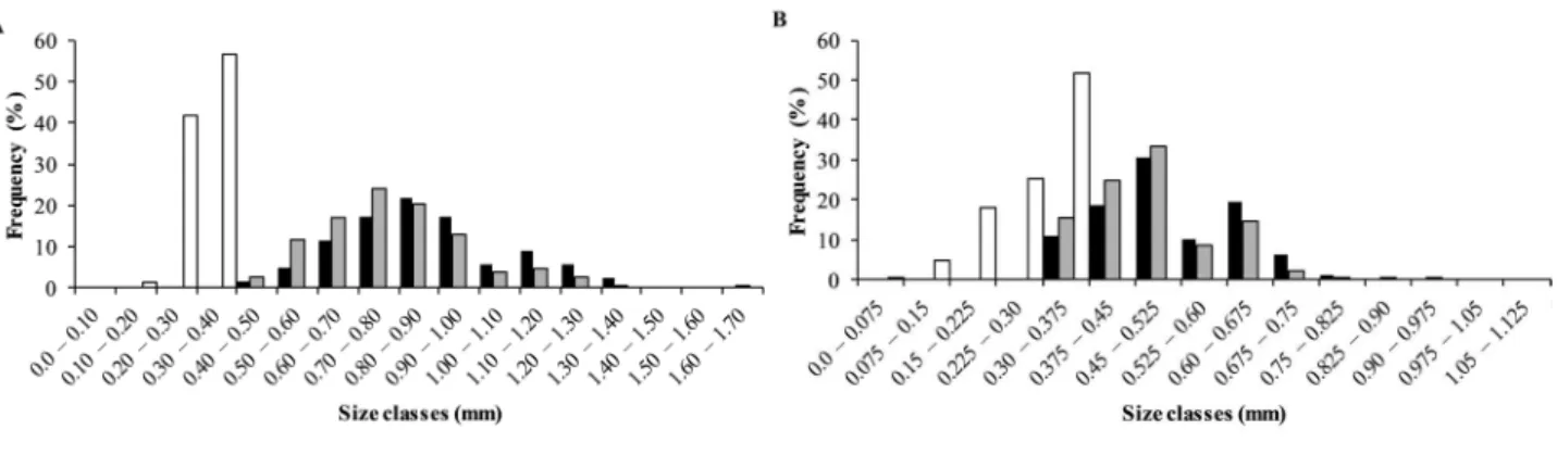 Figure 2.  Seasonal size-frequency distribution of males, females and juveniles of Hyalella georginae, Palmeira das Missões, state of Rio  Grande do Sul