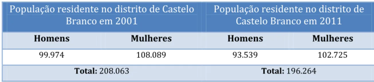Tabela 2 - População residente no concelho de Castelo Branco nos anos 2001 e 2011 