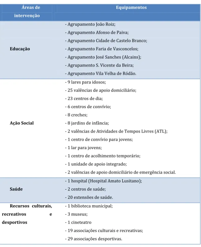 Tabela 3 - Equipamentos no concelho de Castelo Branco 