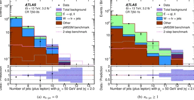 Fig. 2. Control regions – requiring one lepton – showing the n 50 jet multiplicity distributions after all selections aside from n 50 