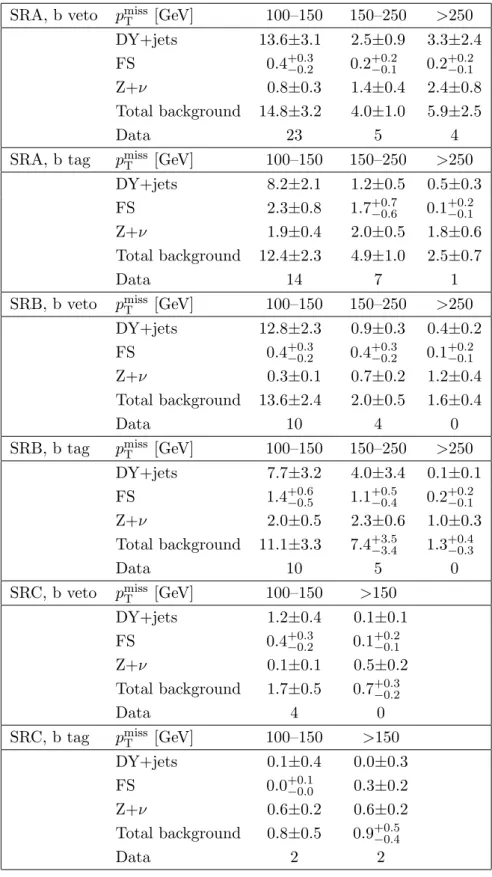 Table 2. Predicted and observed event yields are shown for the on-Z strong-production SRs, for each p miss T bin defined in table 1