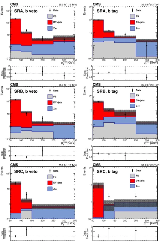 Figure 3 . The p miss T distribution is shown for data compared to the background prediction in the on-Z strong-production SRs with no b-tagged jets (left) and at least 1 b-tagged jet (right)