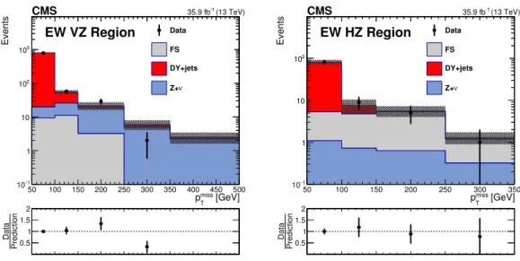 Figure 4. The p miss T distribution is shown for data compared to the background prediction in the on-Z VZ (left) and HZ (right) electroweak-production SRs
