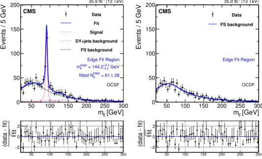 Figure 6. Fit of the dilepton mass distributions to the signal-plus-background hypothesis in the