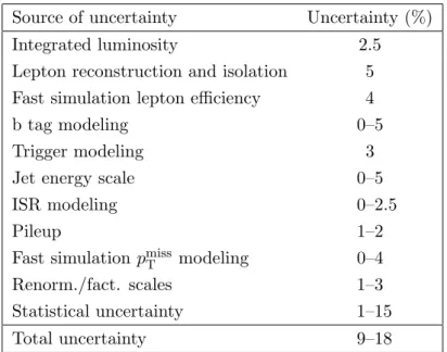 Table 6. Systematic uncertainties taken into account for the signal yields and their typical values.