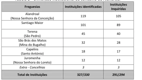 Tabela 1 – Dimensão institucional do concelho de Alandroal  Freguesias  Instituições identificadas  Instituições 
