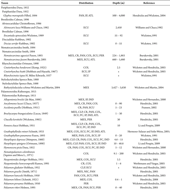 Table 1.  Checklist of marine benthic caridean shrimps from the Tropical Eastern Pacific