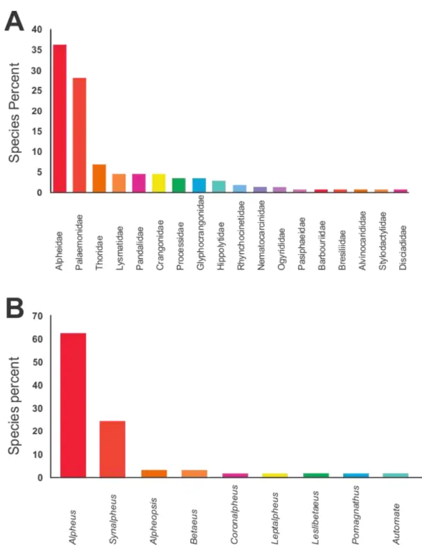 Figure 1.  Richness of marine benthic caridean shrimps in the Eastern Tropical Pacific