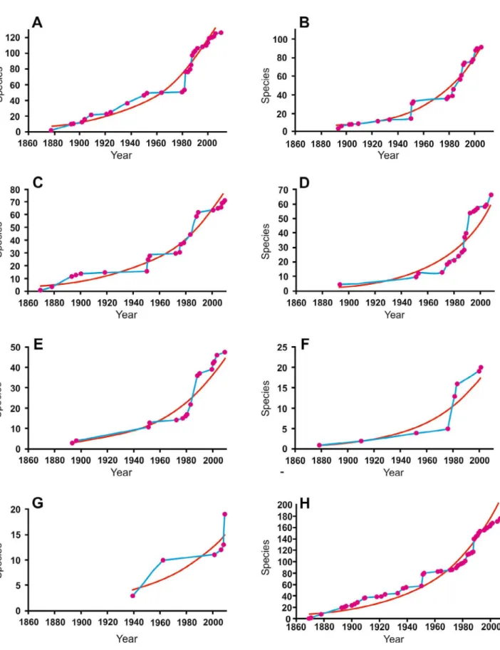 Figure 2.  Temporal accumulation species curves of marine benthic caridean shrimps in the Eastern Tropical Pacific