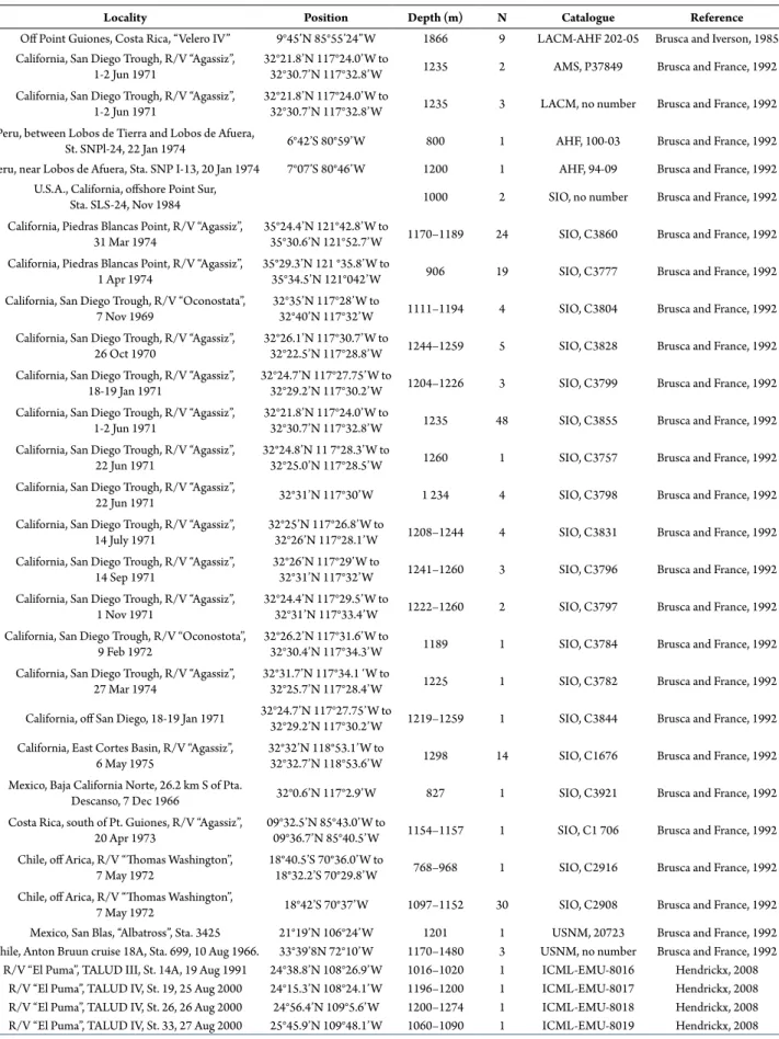 Table 1.  Previous and present records of Rocinela murilloi Brusca and Iverson, 1985 in the eastern Pacific