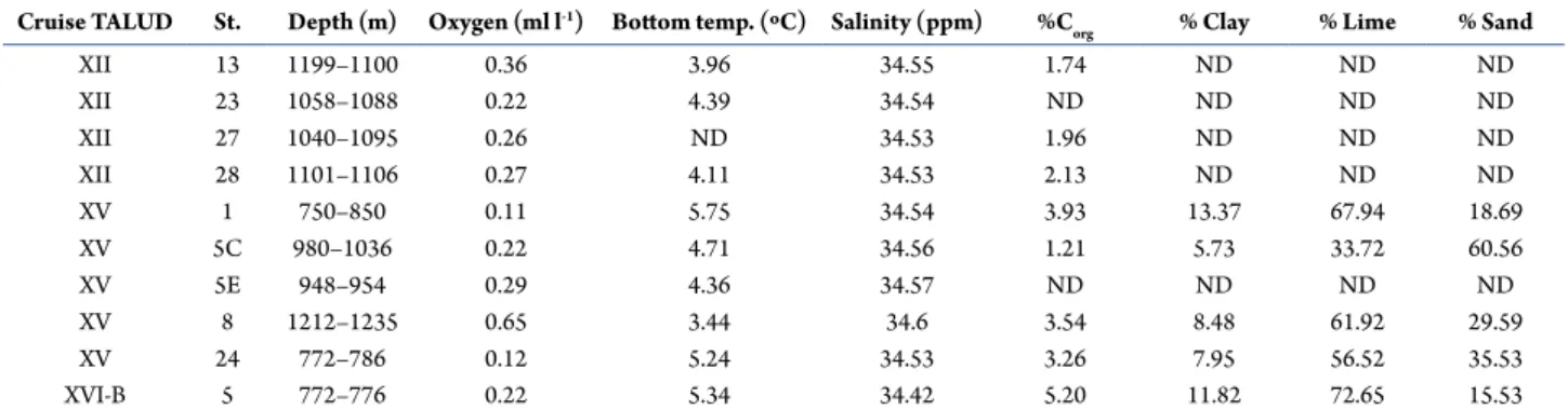 Table 2.  Environmental data associated with the capture of Rocinela murilloi Brusca and Iverson, 1985 (present study).