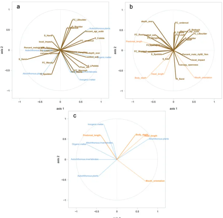 Fig. 4. Partial least squares canonical analysis depicting the covariation between: a