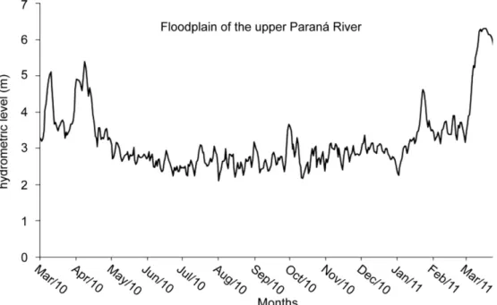 Fig. 2.  Hydrometric level from dry and wet periods in the floodplain of the Upper Paraná River.