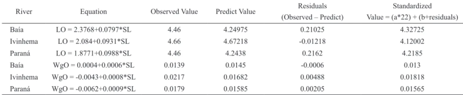 Tab. 2. Range of the measurements observed in the lapillus  otoliths of Prochilodus lineatus
