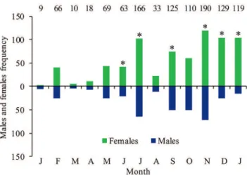 Fig. 2. Monthly distribution of Genidens genidens males  and females in Guanabara Bay, Rio de Janeiro, Brazil from  January 2014 to January 2015