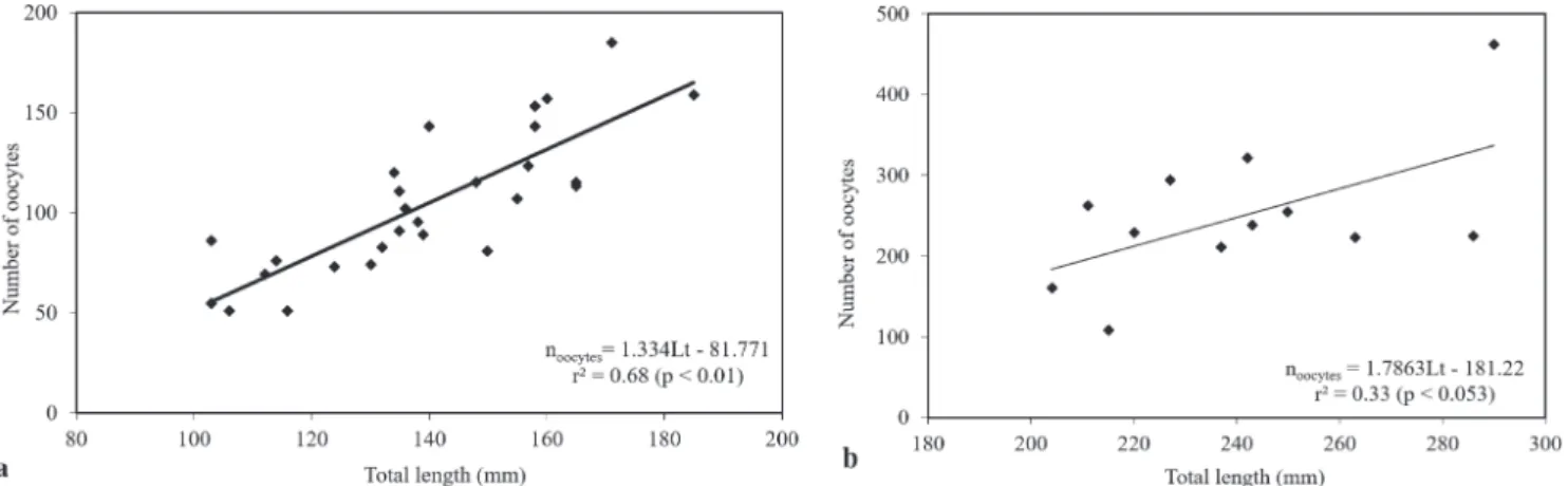 Tab. 1. Length-weight relations for Hypostomus isbrueckeri and Hemiancistrus fuliginosus