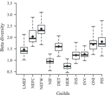 Fig. 4.  Beta  diversity  variation  among  the  guilds.  The  boxes represent the interquartile ranges, the horizontal lines  indicate  the  medians,  the  bars  indicate  the  minimum  and  maximum  values,  and  the  closed  diamonds  represent  the  me