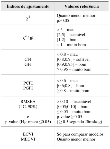Tabela 8: Índices de ajustamento e valores de referência. 