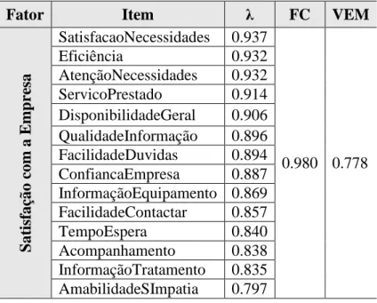 Tabela 10: Pesos fatoriais estandardizados dos itens (λ), fiabilidade compósita (FC) e variância extraída  média (VEM) do fator Satisfação com a Empresa 