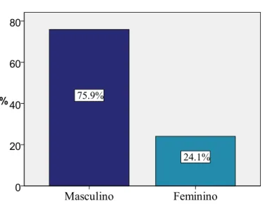 Gráfico 1:Género. 